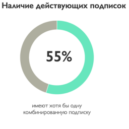 Каждый второй житель крупных городов России пользуется мультисервисными подписками